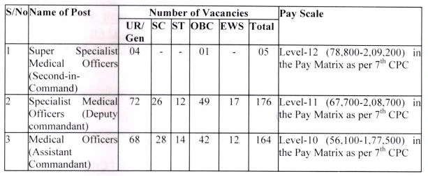 ITBP CAPF medical Officer Recruitment 2024